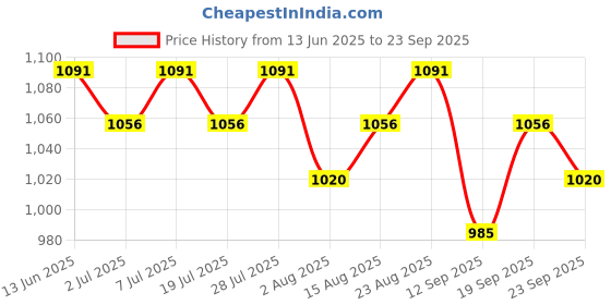 myntra.com Sangria Women Tropical Printed Pure Cotton Fit & Flare Dress sangria Price History Graph from 13 Jun 2025 to 23 Sep 2025