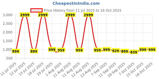 myntra.com Sangria Women V-Neck A-Line Calf Length Kurta & Palazzos With Dupatta sangria Price History Graph from 11 Jul 2025 to 15 Oct 2025