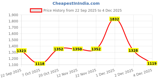 myntra.com Sangria Women V-Neck Embroidered Straight Kurta & Trouser WithDupatta sangria Price History Graph from 22 Sep 2025 to 4 Dec 2025