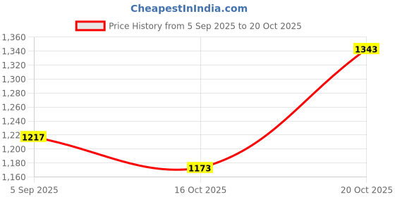 myntra.com Sangria Women V-Neck Straight Kurta With Trouser & Dupatta sangria Price History Graph from 5 Sep 2025 to 19 Oct 2025