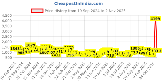 myntra.com Sangria Women Velvet Gotta Patti Kurta with Salwar sangria Price History Graph from 19 Sep 2024 to 2 Nov 2025