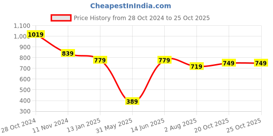 myntra.com Sangria Women Violet & Golden Checked Pure Cotton Ethnic Dress sangria Price History Graph from 28 Oct 2024 to 24 Oct 2025