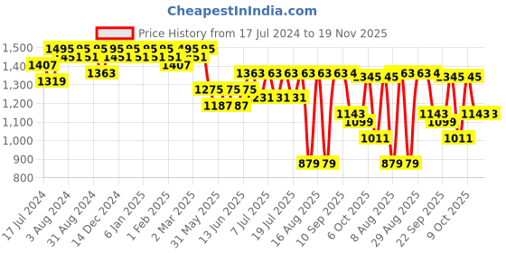 myntra.com Sangria Women White Ethnic Motifs Embroidered Thread Work Kurta With Trousers & Dupatta sangria Price History Graph from 17 Jul 2024 to 19 Nov 2025