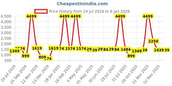 myntra.com Sangria Women White Floral Embroidered Thread Work Pure Cotton Thread Work Pleated Kurti sangria Price History Graph from 24 Jul 2024 to 4 Jan 2026