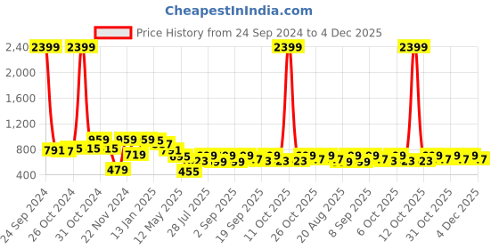 myntra.com Sangria Women White Kurta with Salwar sangria Price History Graph from 24 Sep 2024 to 4 Dec 2025