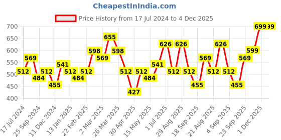 myntra.com Sangria Women White Mid-Rise Original Plain Cotton Peg Trousers sangria Price History Graph from 17 Jul 2024 to 4 Dec 2025