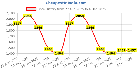 myntra.com Sangria Women Woven Design Embroidered Kurta with Dhoti Pant & Dupatta sangria Price History Graph from 27 Aug 2025 to 3 Dec 2025