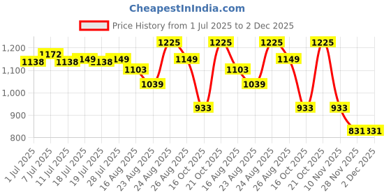 myntra.com Sangria Women Woven Design Yoke Design Kurta with Trousers & Dupatta sangria Price History Graph from 1 Jul 2025 to 1 Dec 2025