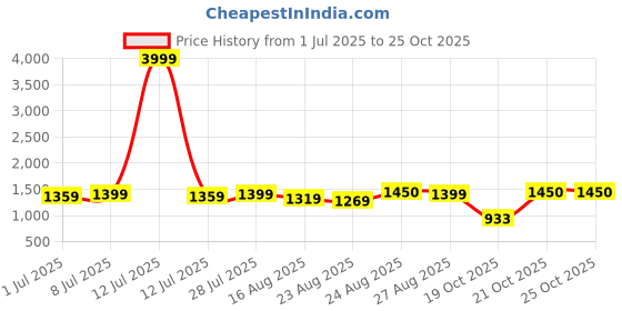 myntra.com Sangria Women Woven Design Yoke Design Kurta with Trousers & Dupatta sangria Price History Graph from 1 Jul 2025 to 25 Oct 2025