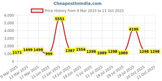 myntra.com Sangria Women Woven Design Zari Saree sangria Price History Graph from 9 Mar 2025 to 21 Oct 2025