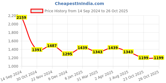 myntra.com Sangria Women Yellow Sarees sangria Price History Graph from 14 Sep 2024 to 25 Oct 2025
