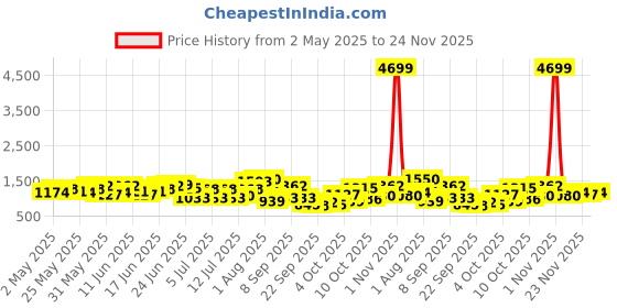myntra.com Sangria Women Yoke Design Empire Kurta with Salwar & With Dupatta sangria Price History Graph from 2 May 2025 to 24 Nov 2025