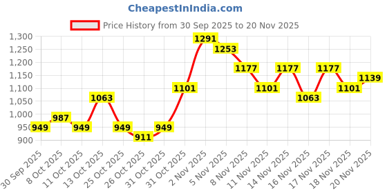 myntra.com Sangria Women Yoke Design Regular Kurta with Dhoti Pants sangria Price History Graph from 30 Sep 2025 to 19 Nov 2025