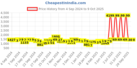 myntra.com Sangria Women Yoke Design Regular Mirror Work Kurta with Palazzos & Dupatta sangria Price History Graph from 4 Sep 2024 to 9 Oct 2025