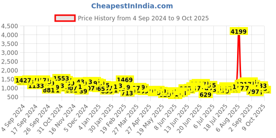 myntra.com Sangria Women Yoke Design Regular Mirror Work Kurta with Palazzos & Dupatta sangria Price History Graph from 4 Sep 2024 to 9 Oct 2025