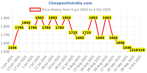myntra.com Sangria Women Zari Embroidered A-Line Kurta & Trouser With Dupatta sangria Price History Graph from 5 Jun 2025 to 4 Oct 2025