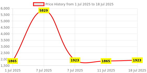 myntra.com Sangria Women Zari Sequence Embroidered Kurta & Trousers With Dupatta sangria Price History Graph from 1 Jul 2025 to 11 Jul 2025