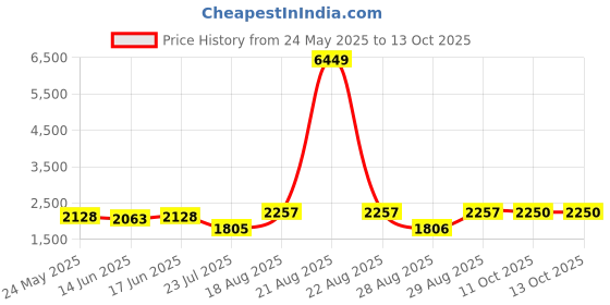 myntra.com Sangria Women Zari Sequence Embroidered Straight Kurta & Trousers With Dupatta sangria Price History Graph from 24 May 2025 to 13 Oct 2025