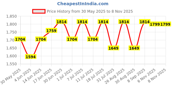 myntra.com Sangria Women Zari Sequence Embroidered Straight Kurta With Trousers sangria Price History Graph from 30 May 2025 to 7 Nov 2025