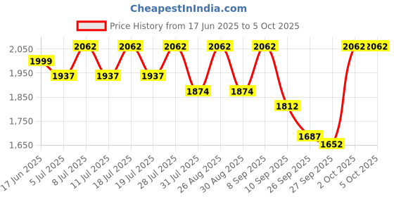 myntra.com Sangria Women Zari Sequence Printed Embroidered Straight Kurta & Trouser With Dupatta sangria Price History Graph from 17 Jun 2025 to 4 Oct 2025