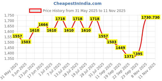 myntra.com Sangria Women Zari Sequin & Mirror Work Embroidered Straight Kurta & Trousers With Dupatta sangria Price History Graph from 31 May 2025 to 11 Nov 2025