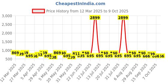 myntra.com Sangria Women's Bandhej Printed Cotton Flared Kurta with Dupatta sangria Price History Graph from 12 Mar 2025 to 9 Oct 2025