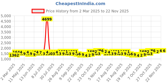 myntra.com Sangria Women's Green Bandhani Print & Embroidered Muslin Straight Kurta Pant Dupatta Set sangria Price History Graph from 2 Mar 2025 to 22 Nov 2025