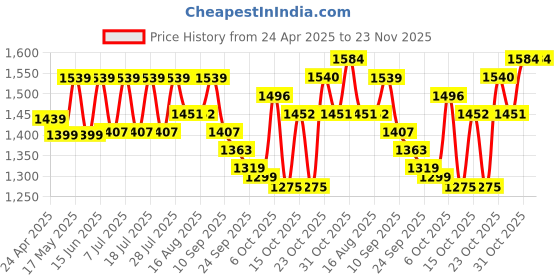myntra.com Sangria Women's Grey Floral Printed Cotton Blend Straight Kurta Pant Dupatta Set sangria Price History Graph from 24 Apr 2025 to 23 Nov 2025