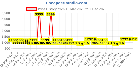 myntra.com Sangria Women's Mustard Floral Printed Cotton Blend Straight Kurta Dupatta Pant Set sangria Price History Graph from 16 Mar 2025 to 1 Dec 2025