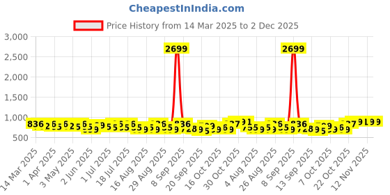 myntra.com sangria Women's Printed Straight Kurta & Trousers sangria Price History Graph from 14 Mar 2025 to 1 Dec 2025