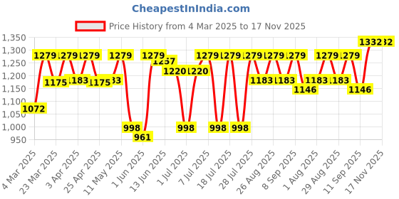myntra.com Sangria Women's Solid & Embroidered Rayon Straight Kurta Pant & Dupatta Set sangria Price History Graph from 4 Mar 2025 to 16 Nov 2025