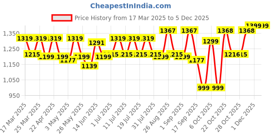 myntra.com Sangria Women's Teal Solid & Embroidered Rayon Straight Kurta Pant Dupatta Set sangria Price History Graph from 17 Mar 2025 to 4 Dec 2025