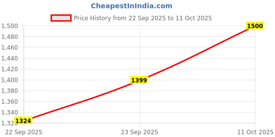 myntra.com Sangria Women's Yellow & White Geometric Printed Kurta Dupatta Set sangria Price History Graph from 22 Sep 2025 to 11 Oct 2025