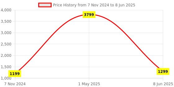 myntra.com Sangria Woolen Longline Open Front Shrug sangria Price History Graph from 7 Nov 2024 to 8 Jun 2025