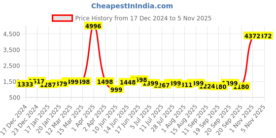 myntra.com Sangria Woven Banarasi saree With Blouse Piece sangria Price History Graph from 17 Dec 2024 to 4 Nov 2025