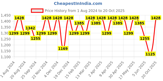 myntra.com Sangria Woven Banarasi Silk Sarees With Blouse sangria Price History Graph from 1 Aug 2024 to 20 Oct 2025