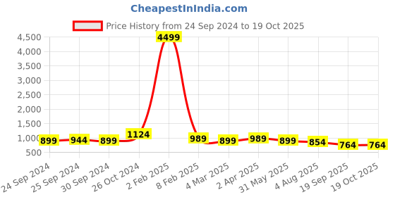 myntra.com Sangria Woven Chanderi Silk Look Saree sangria Price History Graph from 24 Sep 2024 to 18 Oct 2025