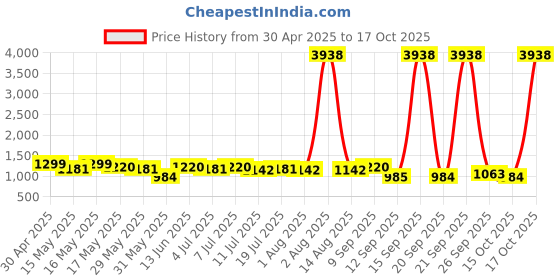 myntra.com Sangria Woven Design & Printed Saree With Blouse Piece sangria Price History Graph from 30 Apr 2025 to 15 Oct 2025