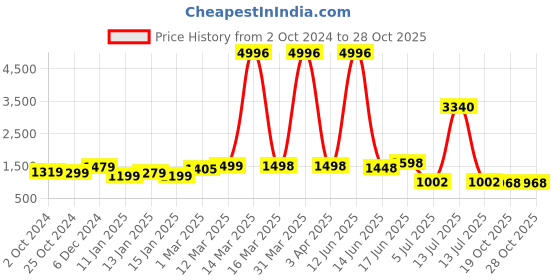 myntra.com Sangria Woven Design Banarasi Festive Saree sangria Price History Graph from 2 Oct 2024 to 28 Oct 2025