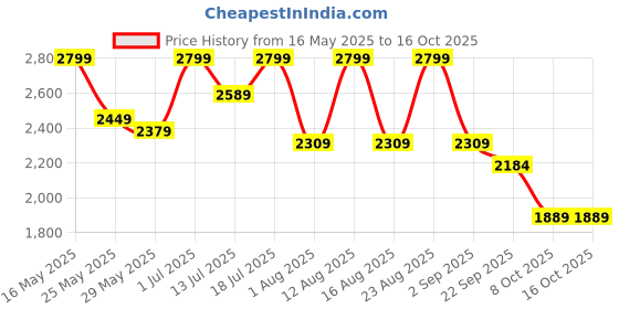 myntra.com Sangria Woven Design Banarasi Lehenga Choli With Dupatta sangria Price History Graph from 16 May 2025 to 15 Oct 2025