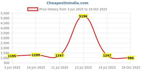 myntra.com Sangria Woven Design Banarasi Saree sangria Price History Graph from 3 Jun 2025 to 19 Oct 2025