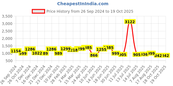 myntra.com Sangria Woven Design Banarasi Saree sangria Price History Graph from 26 Sep 2024 to 18 Oct 2025