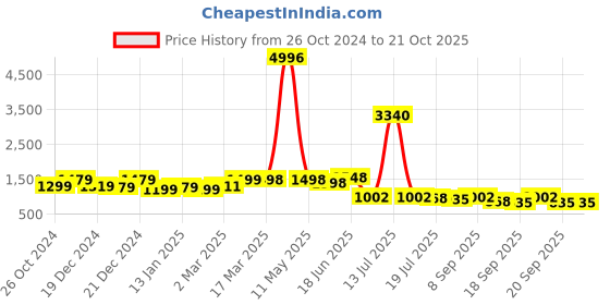 myntra.com Sangria Woven Design Banarasi Saree sangria Price History Graph from 26 Oct 2024 to 20 Oct 2025