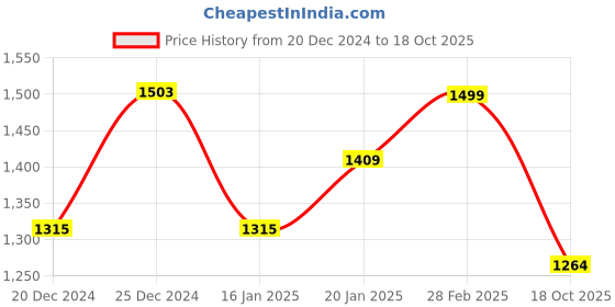 myntra.com Sangria Woven Design Banarasi Saree sangria Price History Graph from 20 Dec 2024 to 18 Oct 2025