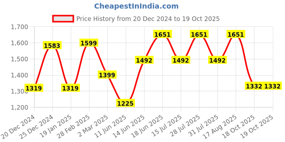 myntra.com Sangria Woven Design Banarasi Saree sangria Price History Graph from 20 Dec 2024 to 18 Oct 2025