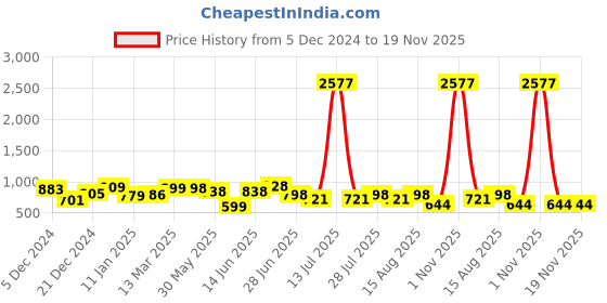 myntra.com Sangria Woven Design Banarasi Saree sangria Price History Graph from 5 Dec 2024 to 19 Nov 2025