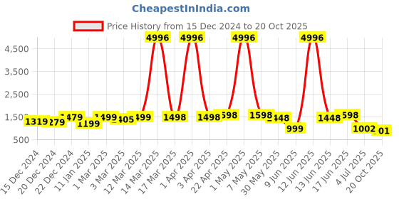 myntra.com Sangria Woven Design Banarasi Saree sangria Price History Graph from 15 Dec 2024 to 20 Oct 2025
