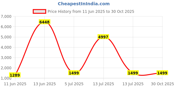 myntra.com Sangria Woven Design Banarasi Saree sangria Price History Graph from 11 Jun 2025 to 29 Oct 2025