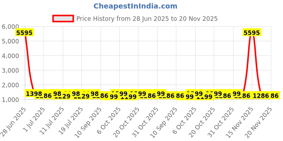 myntra.com Sangria Woven Design Banarasi Saree sangria Price History Graph from 28 Jun 2025 to 20 Nov 2025