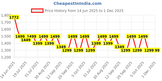 myntra.com Sangria Woven Design Banarasi Saree sangria Price History Graph from 14 Jun 2025 to 1 Dec 2025